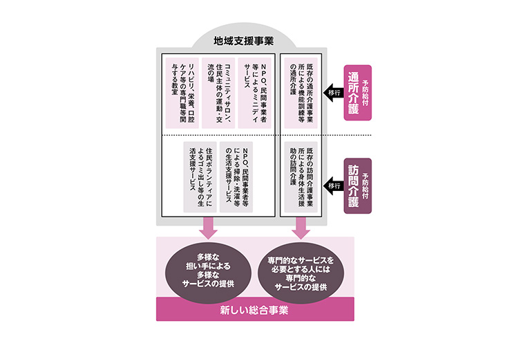 介護保険改正のポイント３～予防給付の訪問介護と通所介護